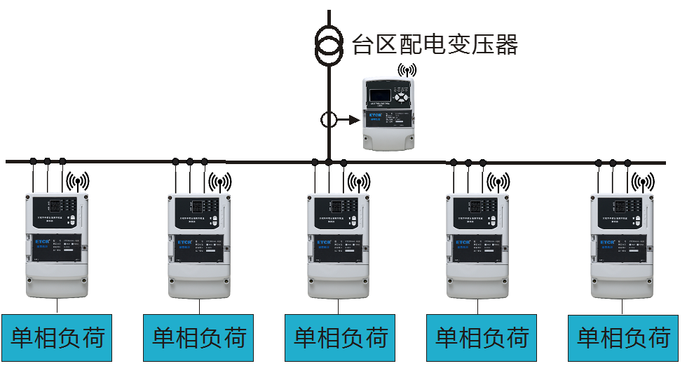 三相不平衡治理裝置中的配電變壓器