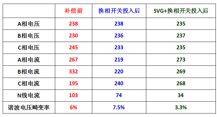 使用三相不平衡治理裝置前后數(shù)據(jù)