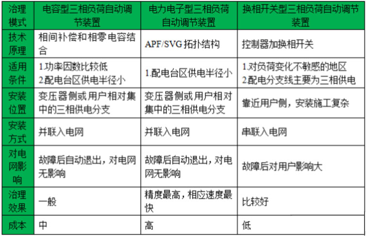 不同的三相不平衡治理裝置的對比