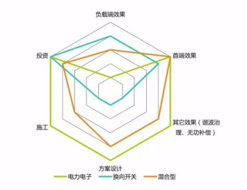 幾種三相不平衡治理方式的比較