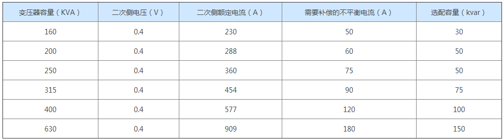 需要補償?shù)牟黄胶怆娏?/></p><p>注：上圖列出的不平衡電流為建議值，大約為變壓器額定電流的20%。</p>
        </div>
    </div>
    <div   id=