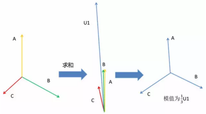 正序分量向量圖