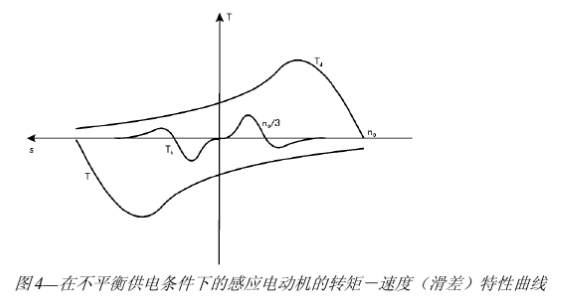 在不平衡供電條件下的感應(yīng)電動(dòng)機(jī)的轉(zhuǎn)矩-速度（滑差）特性曲線）.jpg